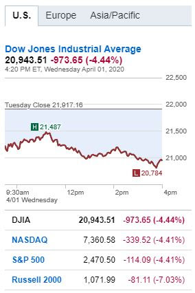 Dow Jones Industrial Average 