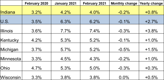 February 2021 Midwest Unemployment Rates