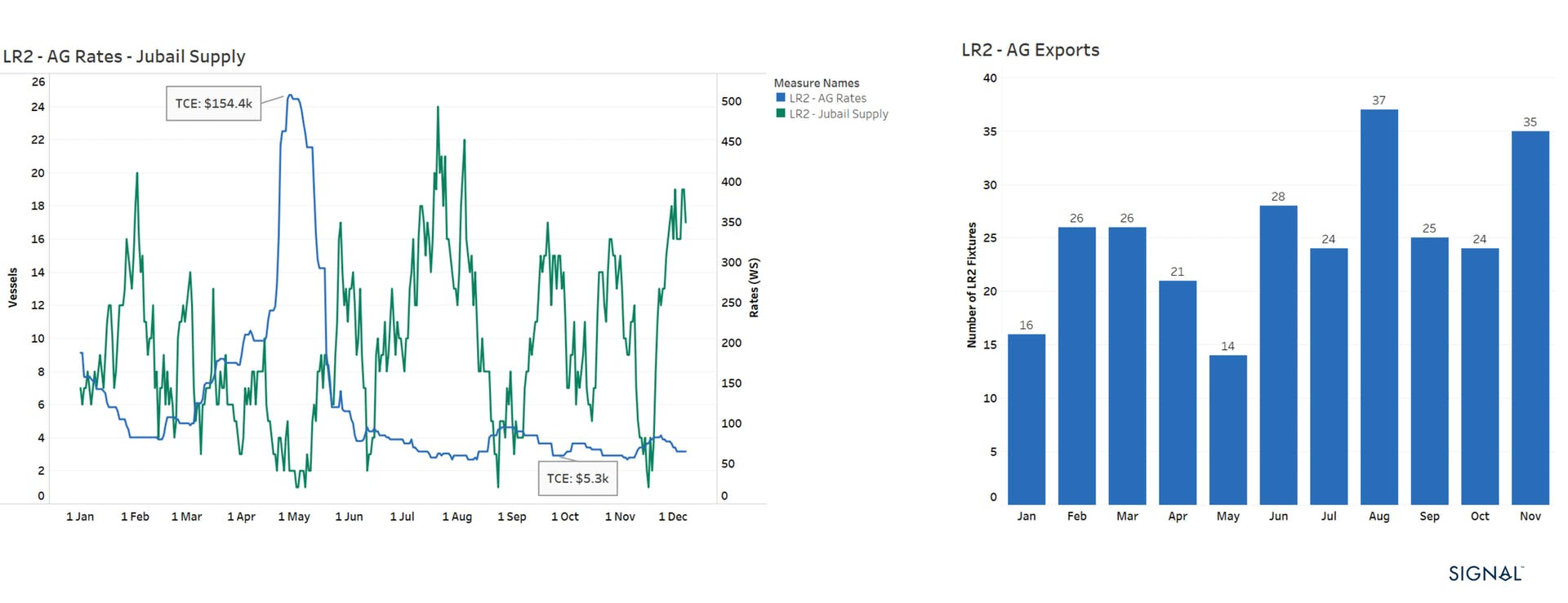 Clean Tankers - LR2s