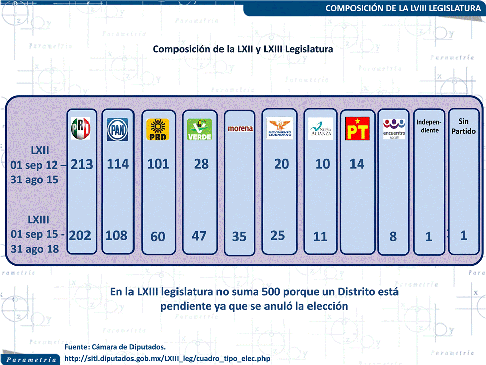 12,558 México. Parametría, Bajas expectativas de la LXIII Legislatura