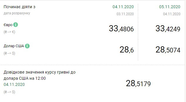 Новини Тернополя - фото з НБУ на 5 листопада знизив курс долара після тривалого зростання, євро теж дешевшає НБУ знизив курс долара після тривалого зростання