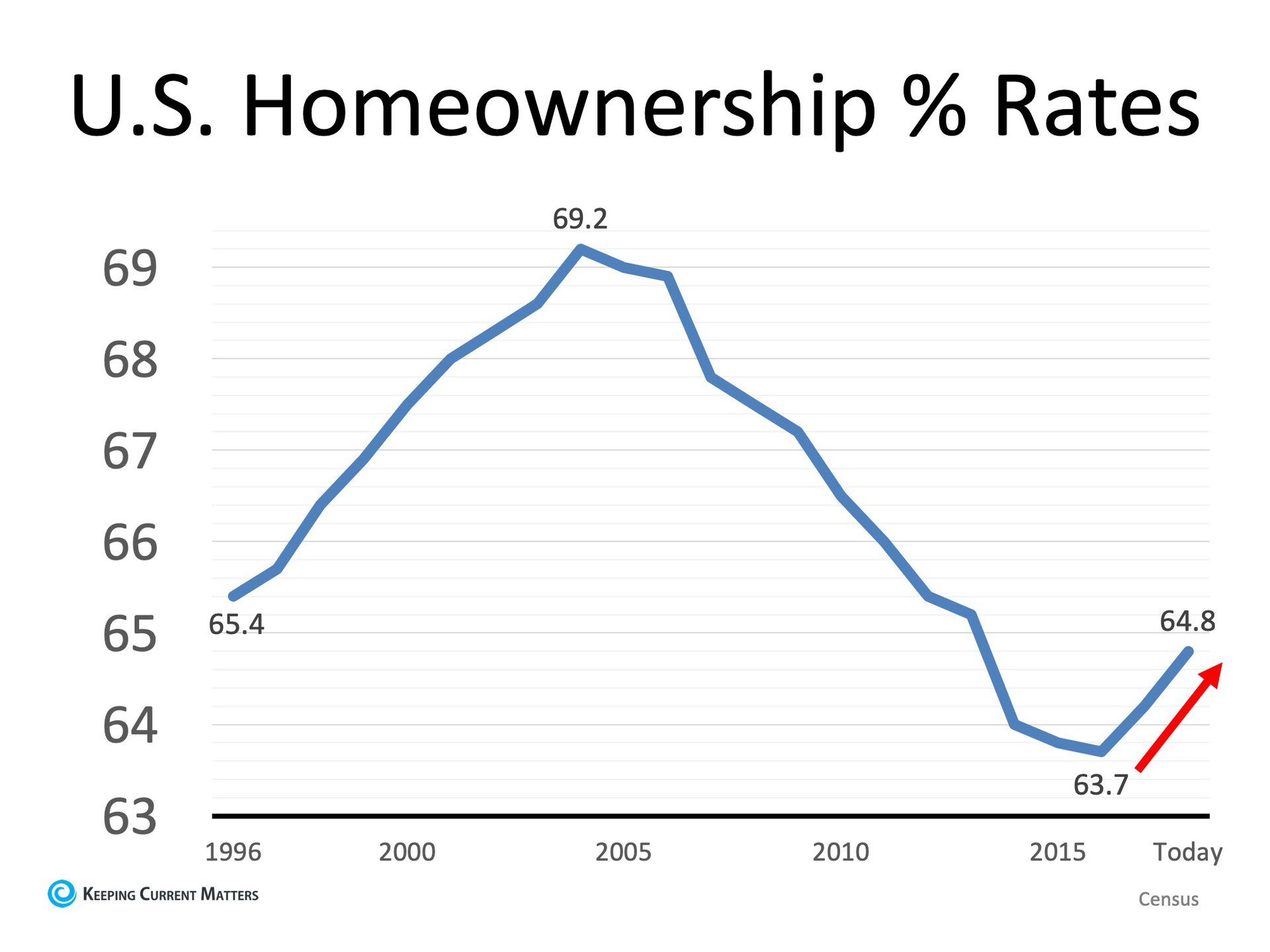 Homeownership is a Cornerstone of the American Dream | Keeping Current Matters