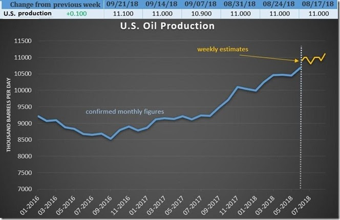 September 29 2018 oil production as of Sept 21