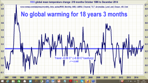 The Great Pause lengthens again: Global temperature update: The Pause is now 18 years 3 months (219 months)