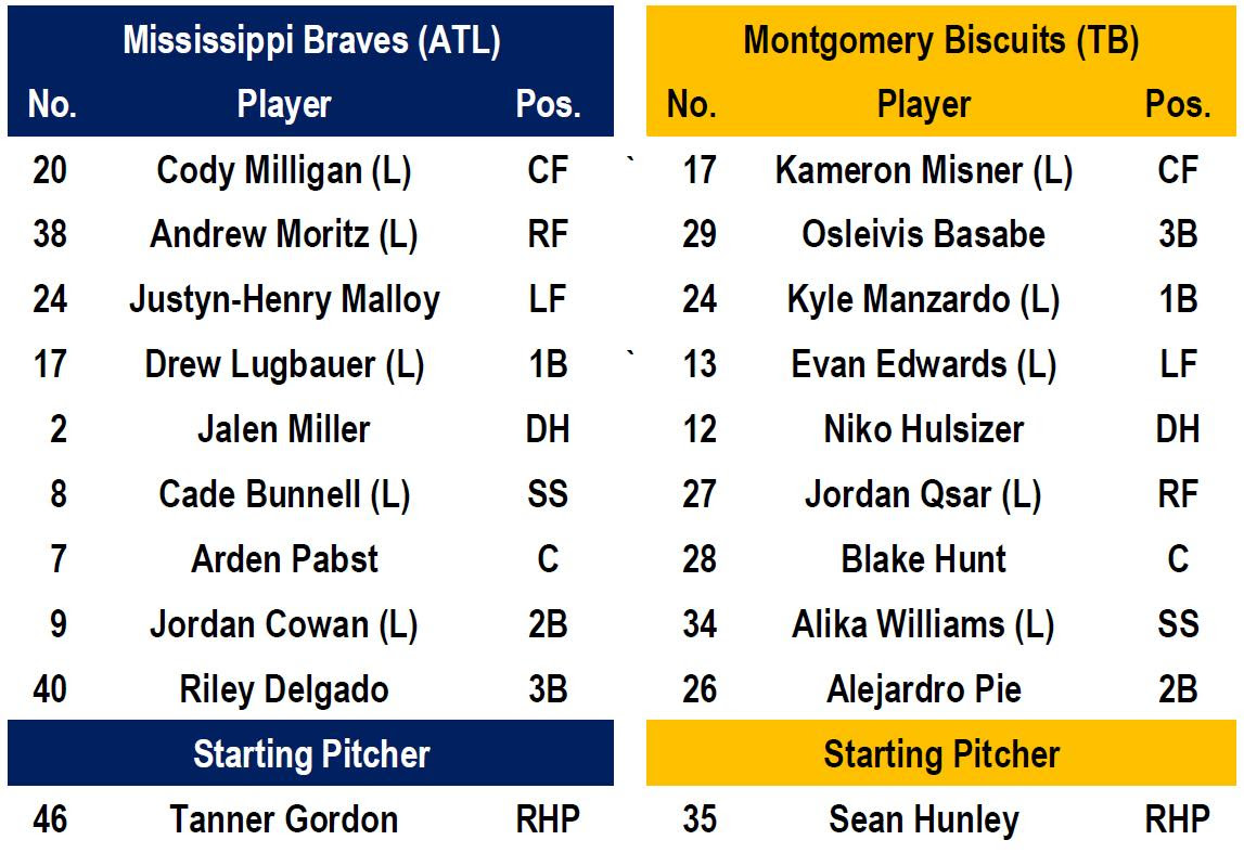 M-Braves hold off Biscuits 8-7