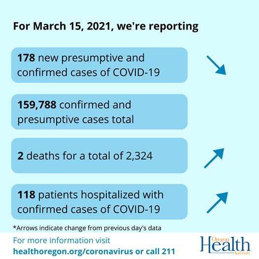 Arrows indicate that cases have decreased, deaths and hospitalizations have decreased. 