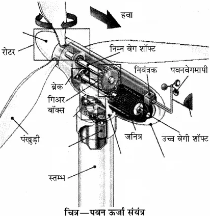 RBSE Solutions for Class 10 Science Chapter 11 कार्य, ऊर्जा और शक्ति image - 15