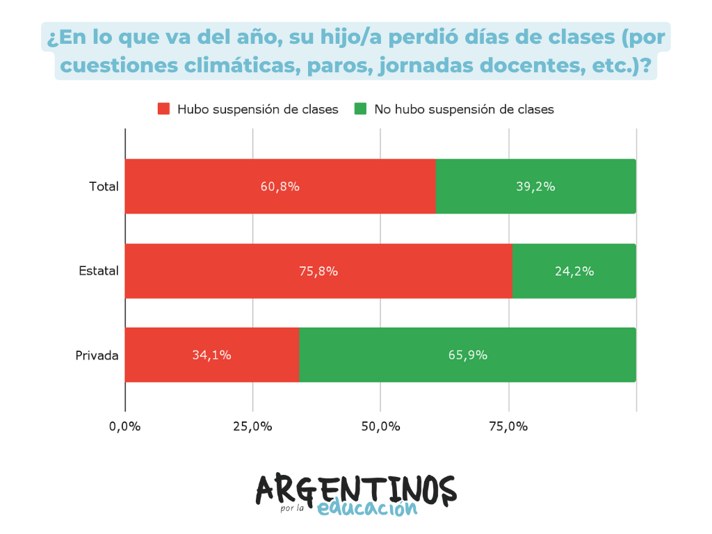 Gráfico 1. ¿En lo que va del año, su hijo/a perdió días de clases (por cuestiones climáticas, paros, jornadas docentes, etc.)? Gráfico 1. ¿En lo que va del año, su hijo/a perdió días de clases (por cuestiones climáticas, paros, jornadas docentes, etc.)?