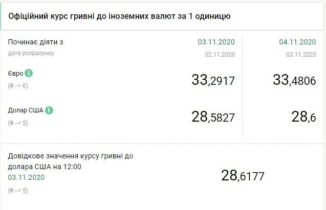 Новини Тернополя - фото з Курс валют на 4 листопада: долар і євро знову ростуть Нацбанк другий день підвищує курс євро