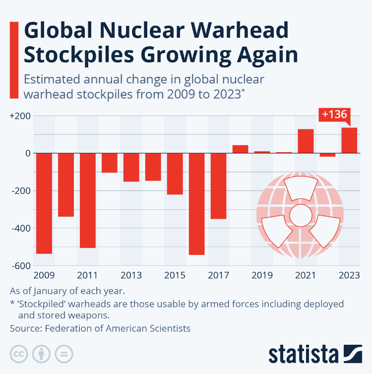 Global nuclear warhead stockpiles growing again