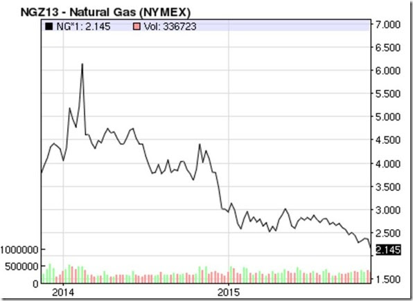 natural gas prices market watch november 2015