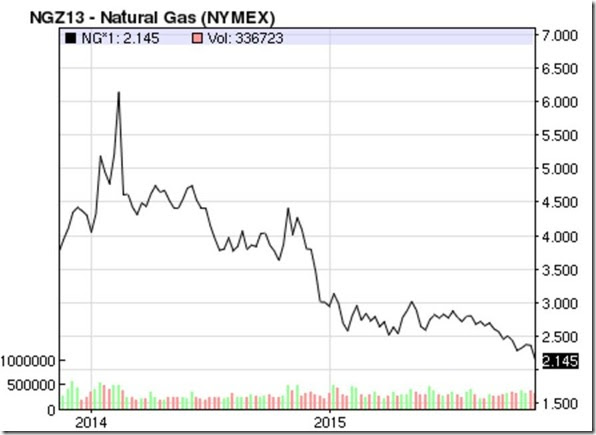 November 21 2015 natural gas prices