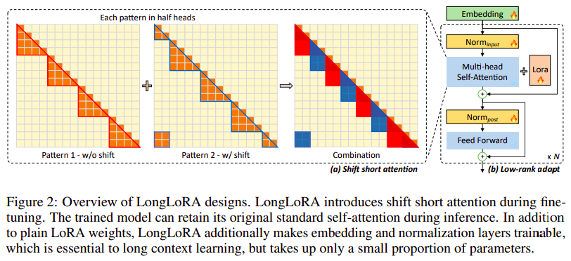LongLoRA: Efficient fine-tuning of long-context LLMs