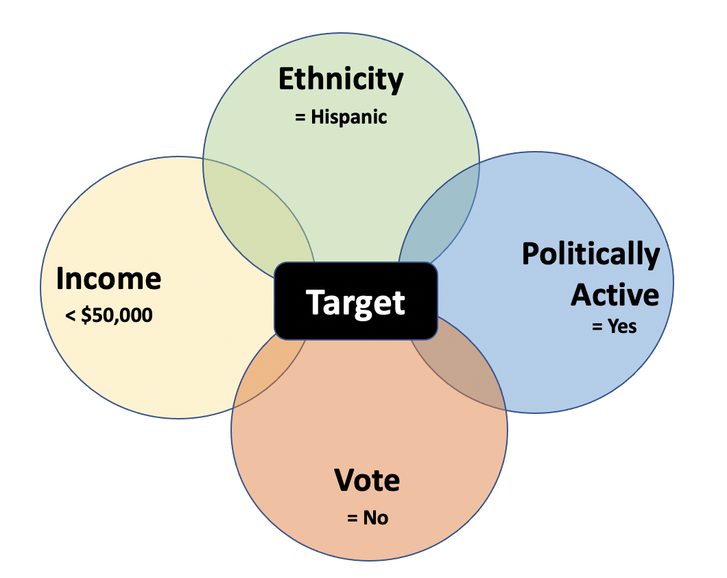 Demographic traits and political behavior used to find unregistered voters