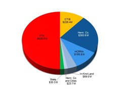 Sources of funding; $928.8 million local funds committed