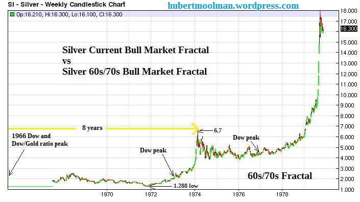 Silver Price Analysis: Repeat Of 70s Pattern Shows That A $675 Silver Price Is Realistic