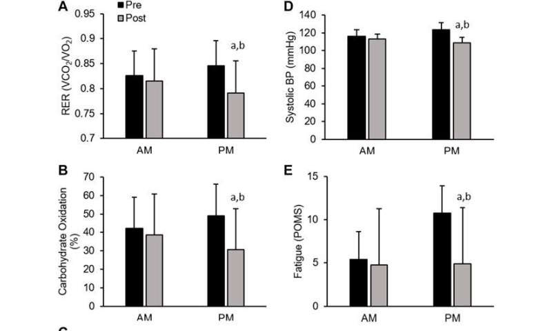 When is the best time of day to exercise? The answer may be different for men and women