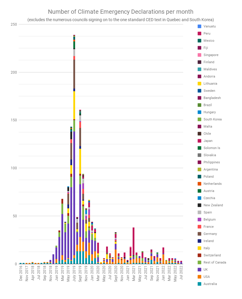 Chart showing the 2019 peak in rate of new Climate Emergency Declarations