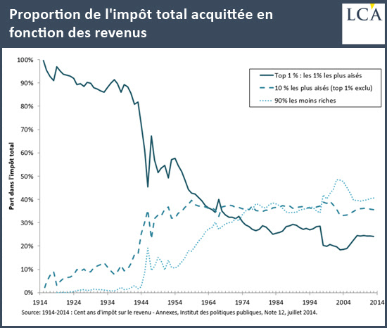 Proportion de l'impôt total acquittée en fonction des revenus