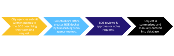 Process for how data enters BOE database. 