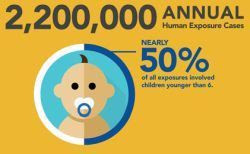 2,200,000 annual human exposure cases. Nearly 50% of all exposures involved children younger than 6