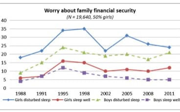 Percentage of girls and boys reporting sleep disturbances due to specific financial concerns