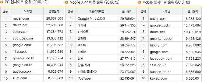 PC 웹사이트 순위 (2016.12), Mobile APP 이용 순위 (2016.12), Mobile 웹사이트 순위 (2016.12)