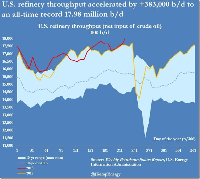 August 15 2018 refinery throughput as of Aug 10