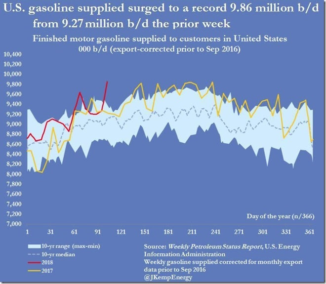 April 18 2018 gasoline supplied week of April 13