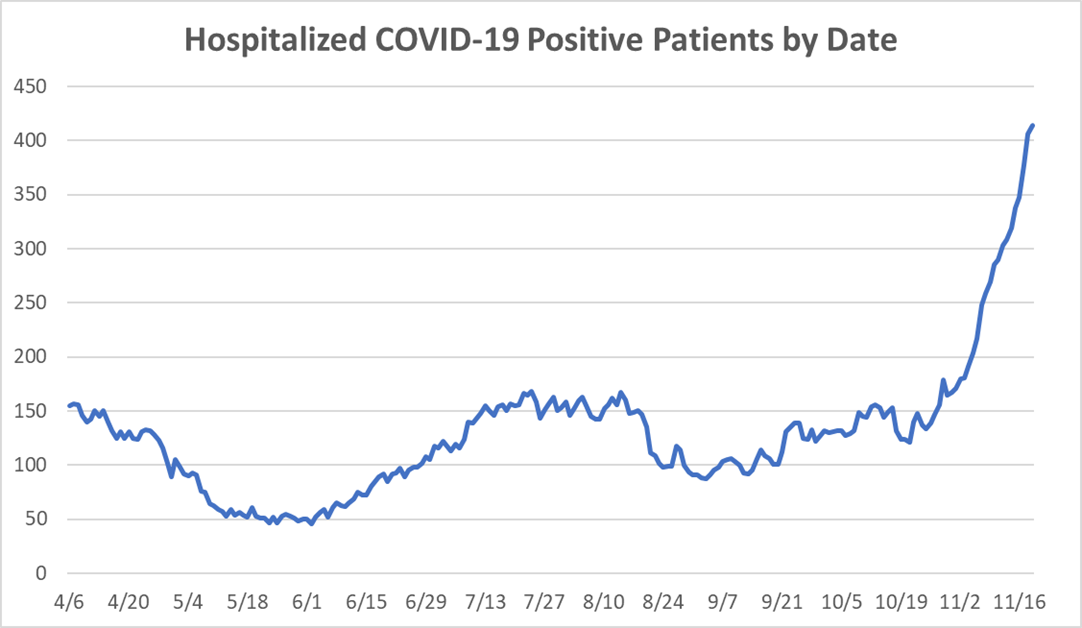 Hospitalized COVID-19 positive patients by date