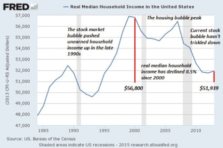 US rendimentos medianos