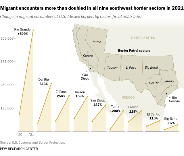 A map showing that migrant encounters more than doubled in all nine southwest border sectors in 2021