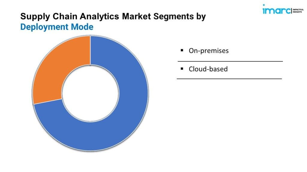 Supply Chain Analytics Market