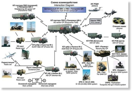 Clic para aumentar S-300 system