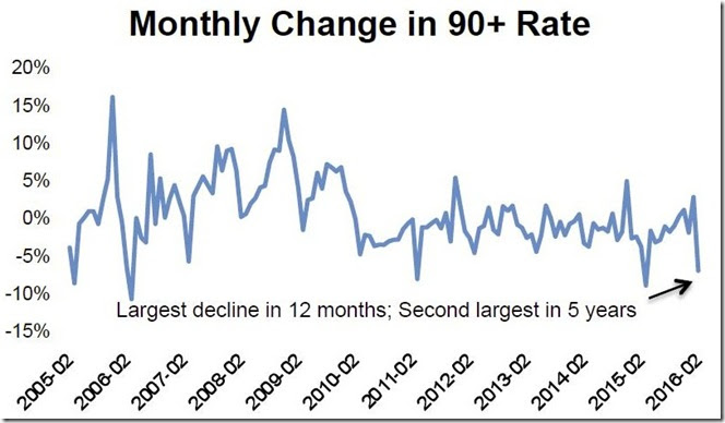 February 2016 LPS 90 day delinquency change