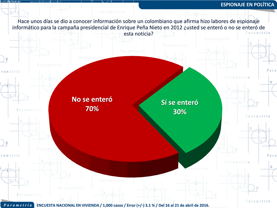 12,867 México, Parametría, Común el espionaje entre políticos: mexicanos