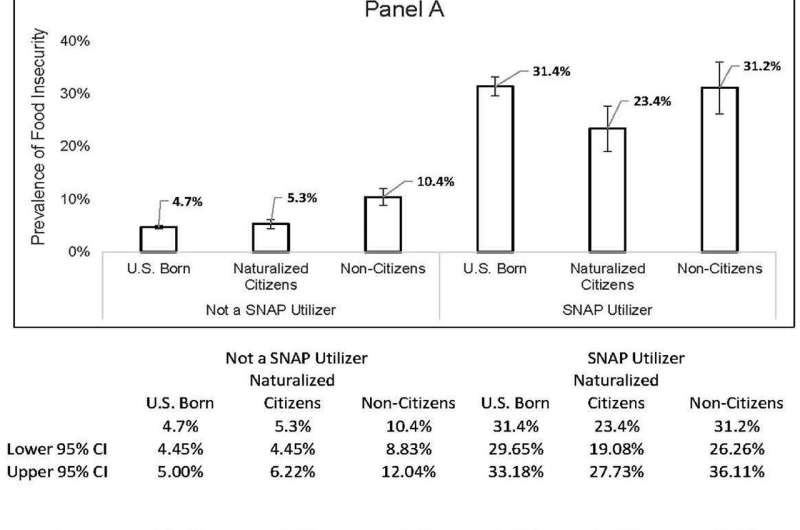 U.S. immigrants particularly vulnerable to food insecurity