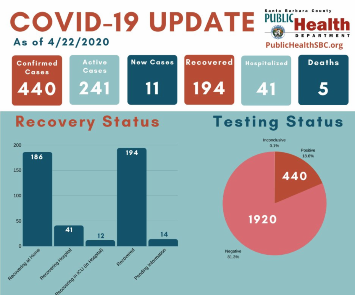 wednesday-update-440-confirmed-covid-19-cases-edhat