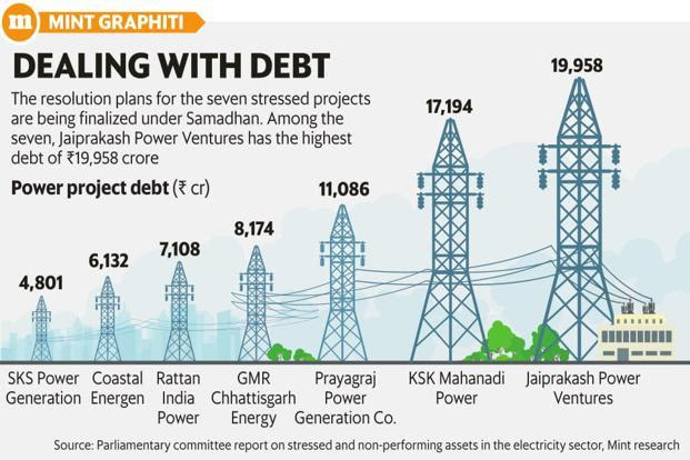 The resolution plan for the seven stressed power projects are being finalized under Samadhan scheme. Among the seven, Jaiprakash Power Ventures has the highest depbt of ?19,958 crore. Graphic: Mint