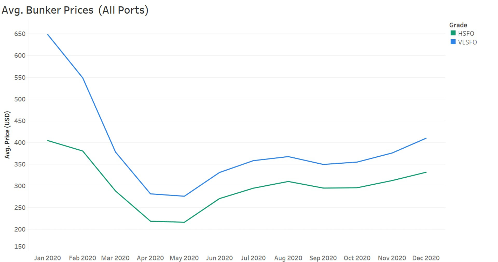 Bunker Fuel Prices