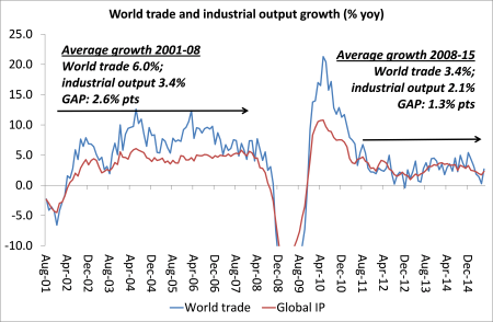 O comércio mundial eo crescimento IP