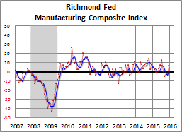 Richmond Fed Manufacturing Composite: 