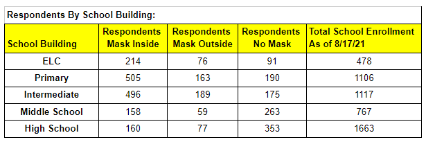 Building Summary