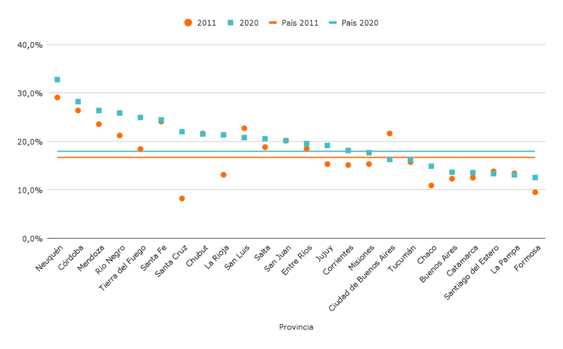 Gráfico 4. Proporción de alumnos de la escuela secundaria en escuelas técnicas. Años 2011 y 2020. Gráfico 4. Proporción de alumnos de la escuela secundaria en escuelas técnicas. Años 2011 y 2020.