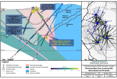 Figure 2. Drill Section Holes WI22-63 (CNW Group/Defense Metals Corp.)