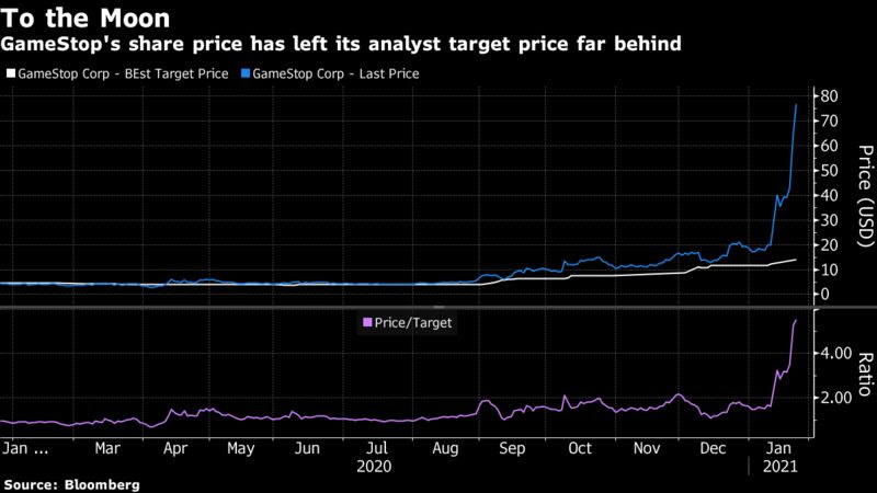 GameStop's share price has left its analyst target price far behind