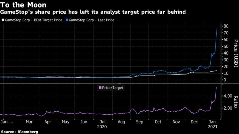 GameStop's share price has left its analyst target price far behind