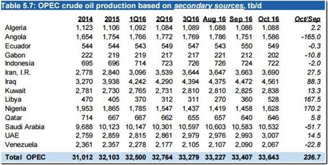 December 3 2016 OPEC production table