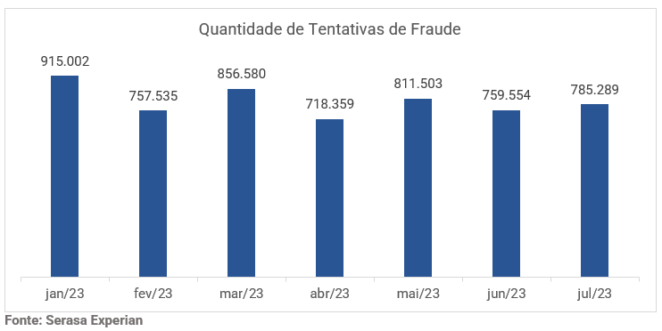 tentativas de fraude