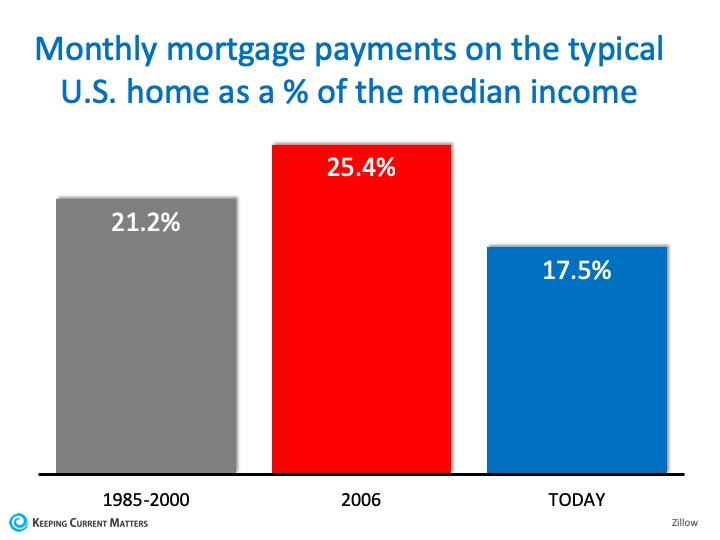 4 Quick Reasons NOT to Fear a Housing Crash | Keeping Current Matters